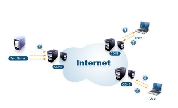 CDN（内容分发网络）加速原理与互联网信息服务的变革